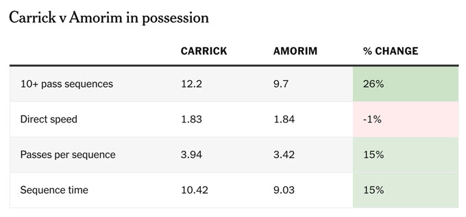 Khả năng kiểm soát bóng của MU dưới thời Carrick so với thời Amorim. Ảnh - The Athletic