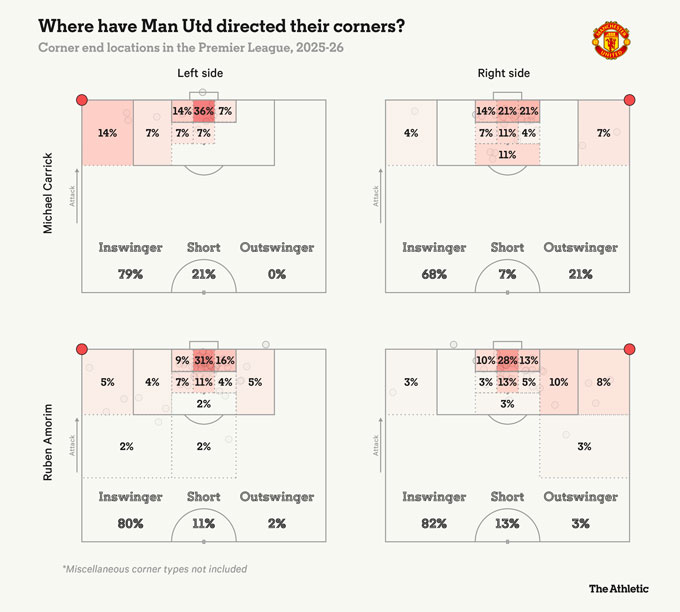 Thống kê về phạt góc của MU dưới thời Carrick và Amorim. Ảnh - The Athletic