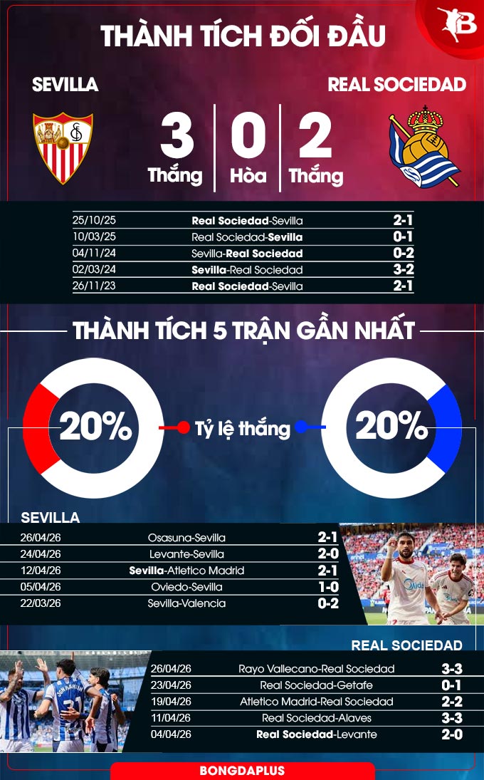 Thành tích đối đầu Sevilla vs Sociedad
