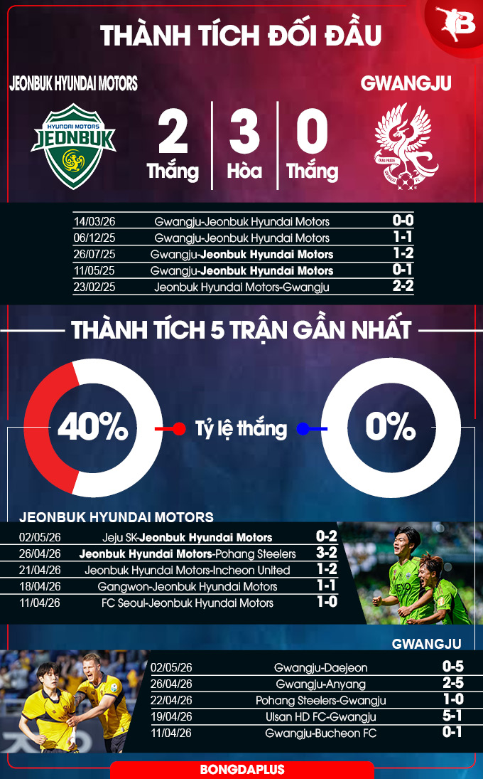 Thành tích đối đầu Jeonbuk Hyundai Motors vs Gwangju