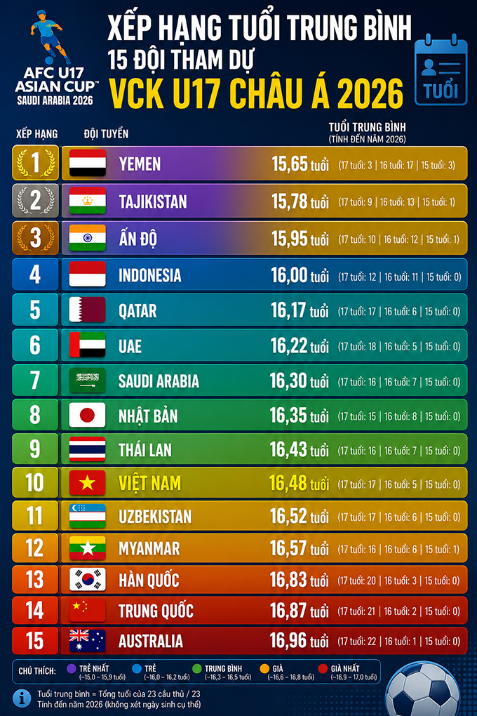 U17 Yemen kém U17 Việt Nam gần 1 tuổi 