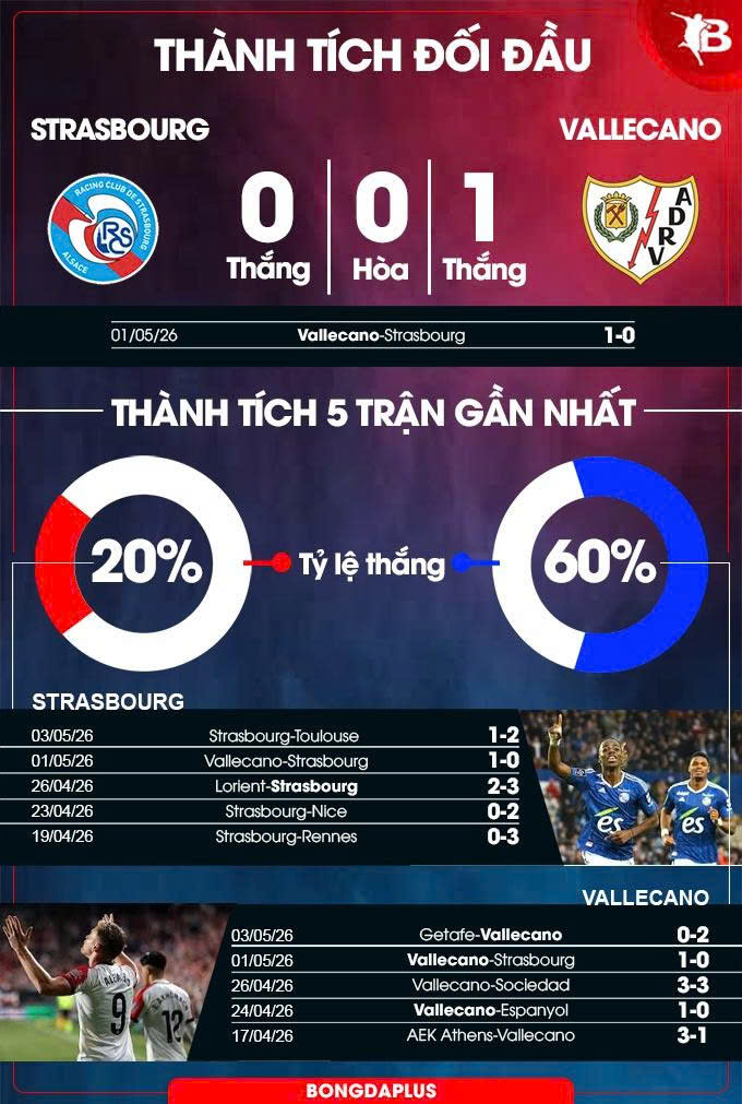 Thành tích đối đầu Strasbourg vs Vallecano