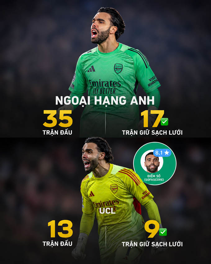Sự ổn định của Raya mang tới niềm hi vọng cho Arsenal ở mặt trận Champions League 2025/26 - Ảnh: @Sholynationsp