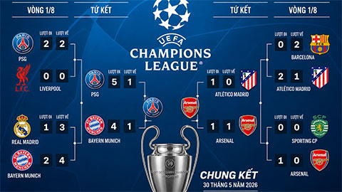  La Liga sáng cửa có 5 suất dự Champions League nhờ PSG