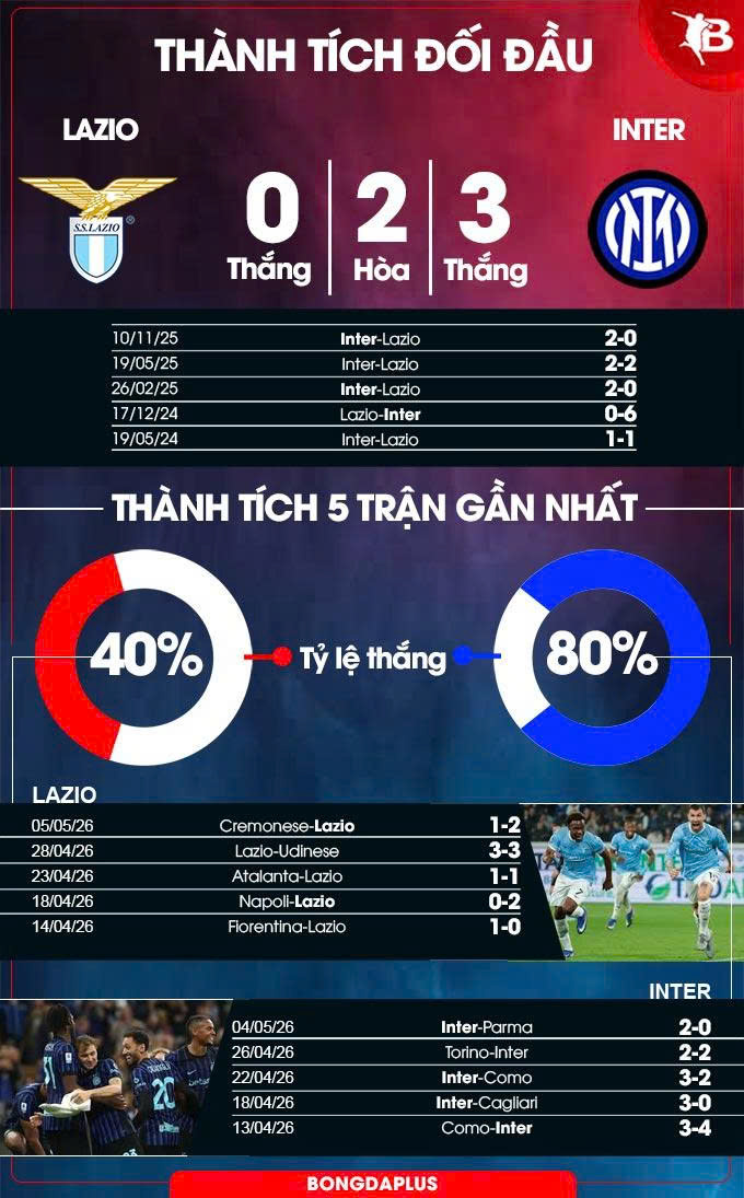 Lazio vs Inter