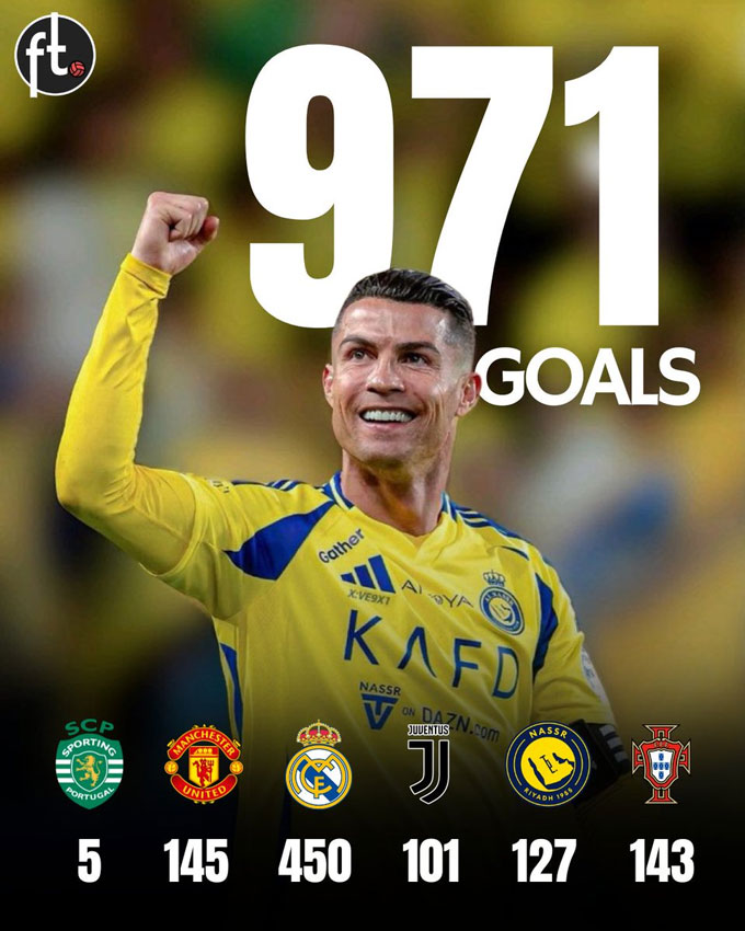 Ronaldo cán mốc 971 bàn trong sự nghiệp - Ảnh:  Football Tweet 