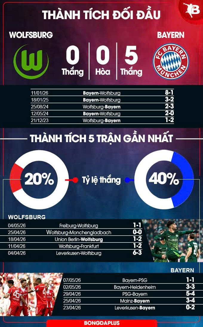 Đối đầu Wolfsburg vs Bayern