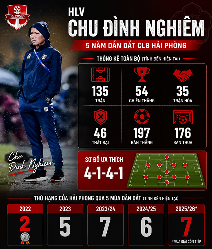 HLV Chu Đình Nghiêm sắp nói lời chia tay với Hải Phòng