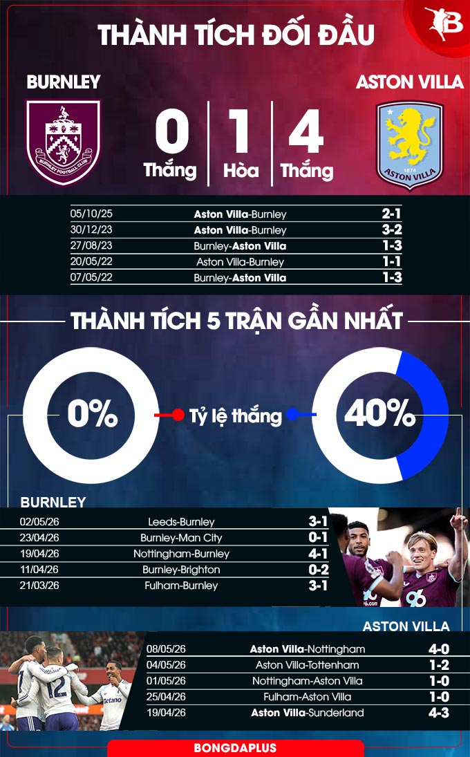 Burnley vs Aston Villa