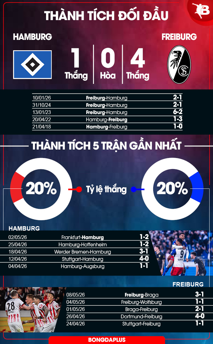 Hamburg vs Freiburg 