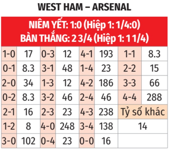 West Ham vs Arsenal