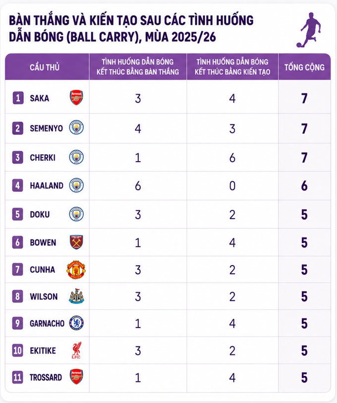 Saka là cầu thủ dẫn bóng hàng đầu Premier League
