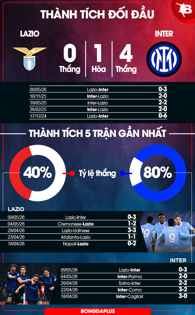 Lazio vs Inter