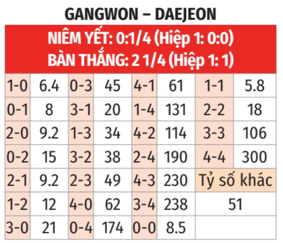 Gangwon vs Daejeon