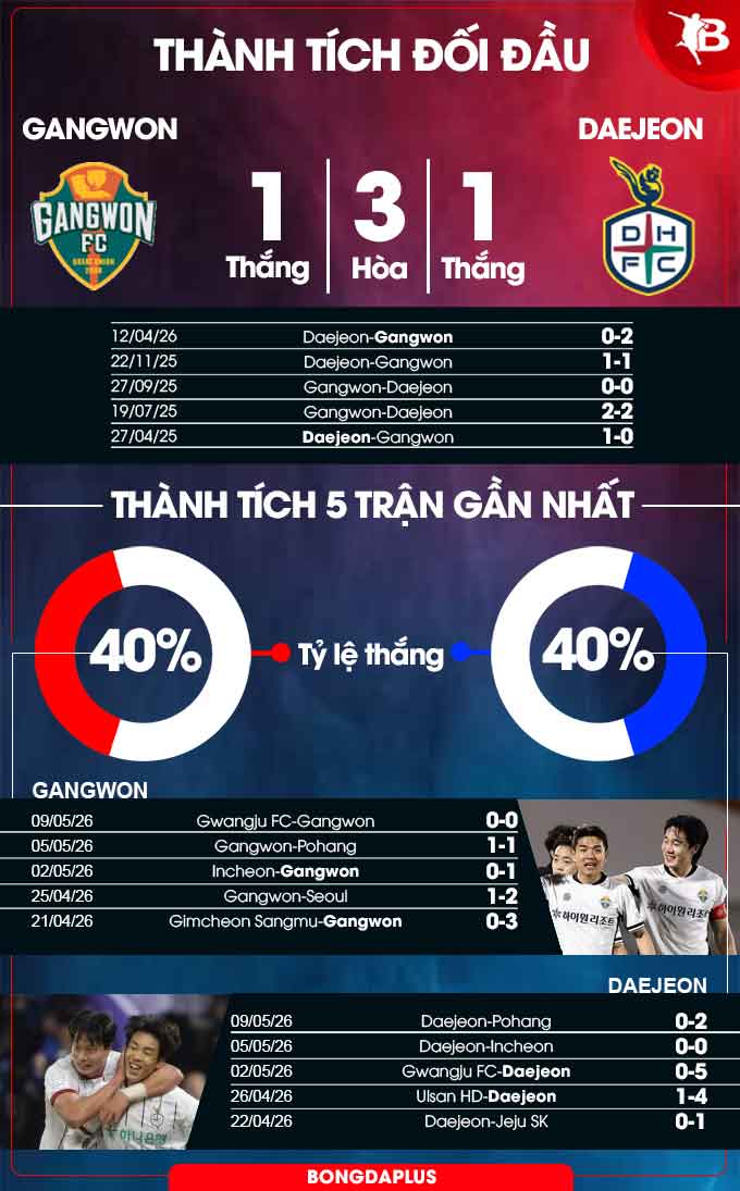 Gangwon vs Daejeon