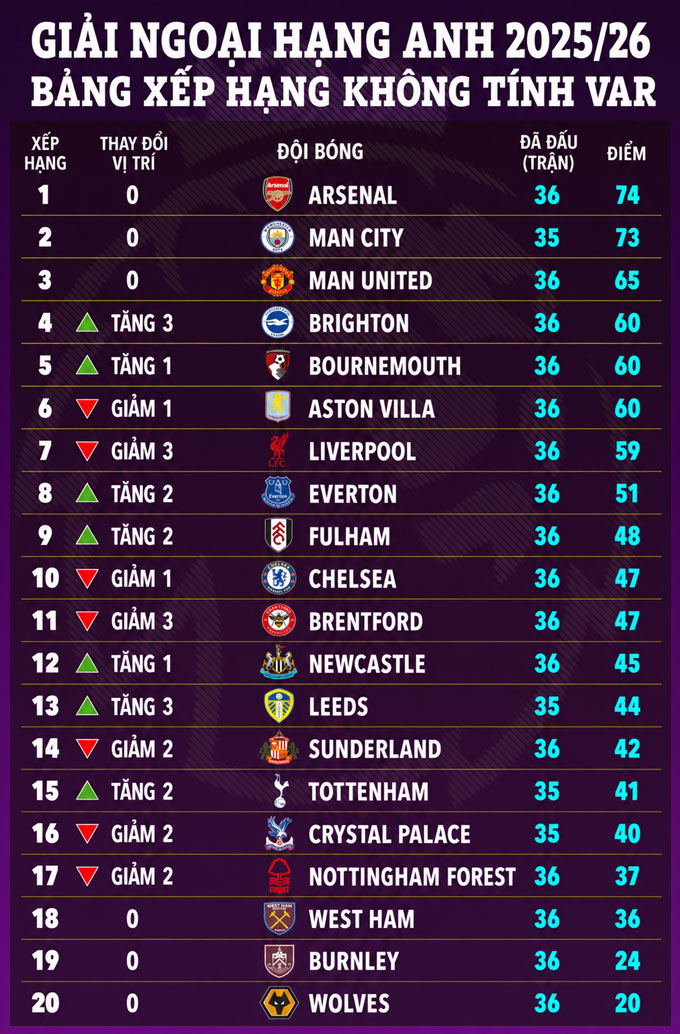 BXH Premier League 2025/26 nếu không có VAR - Ảnh: The Sun