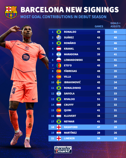 Rashford xếp ở vị trí thứ 19 trong Top 20 cầu thủ tham gia vào bàn thắng ở mùa đầu tiên cho Barca, nhưng chỉ đá 22 trận