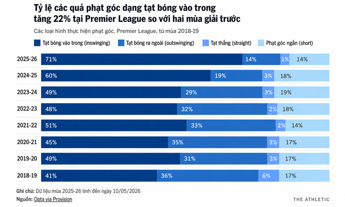 Premier League ngày càng chuộng các quả đá phạt góc xoáy vào trong