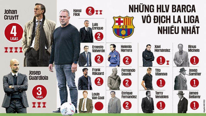 Hansi Flick giờ chỉ còn kém Pep Guardiola và Johan Cruyff về số danh hiệu La Liga - Ảnh: Diario Sport