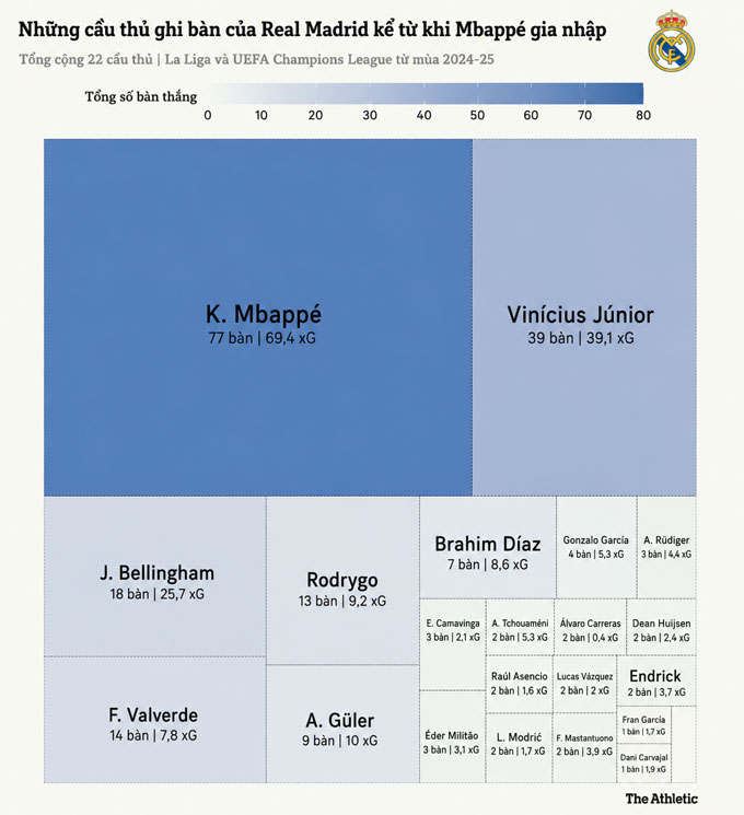 Mbappe là cây săn bàn chủ lực của Real từ khi cập bến - Ảnh: The Athletic