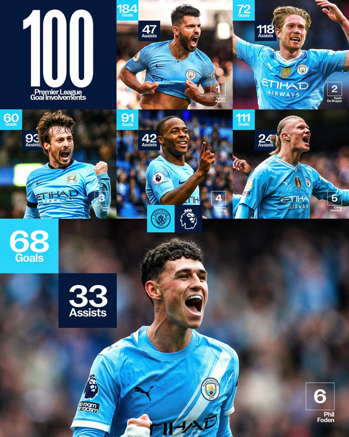 Foden là cầu thủ thứ 6 của Man City đạt mốc 100 lần góp công vào bàn thắng tại Premier League - Ành: @ManCity