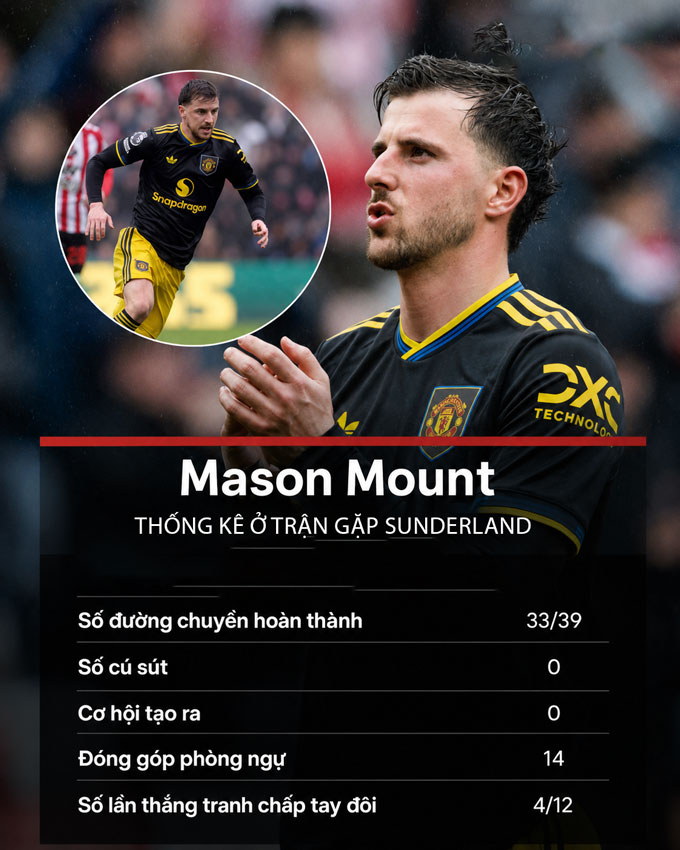 Mount gây thất vọng ở trận hòa Sunderland - Ảnh: United In Focus 