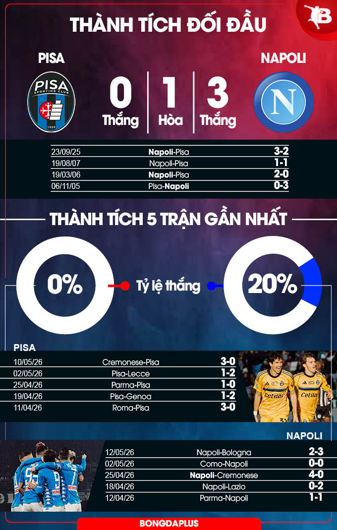 Thành tích đối đầu Pisa vs Napoli