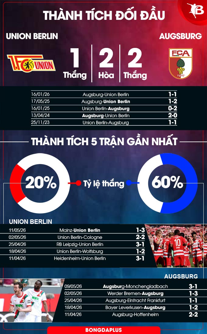Union Berlin vs Augsburg