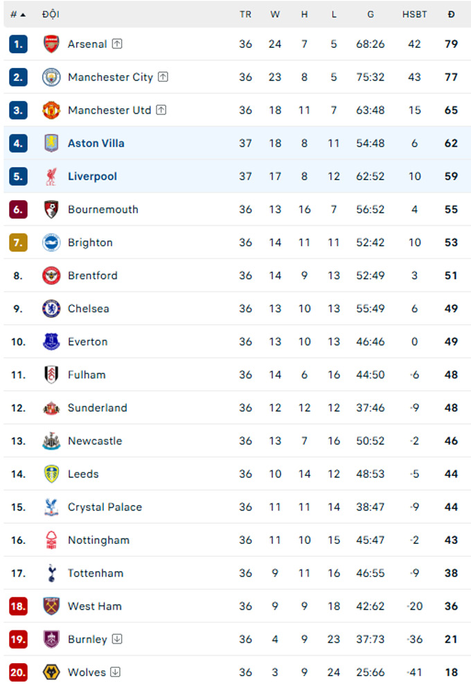 BXH Premier League