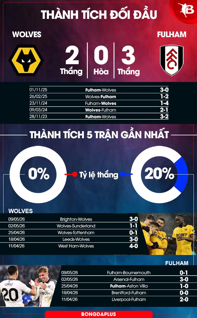 Wolves vs Fulham 