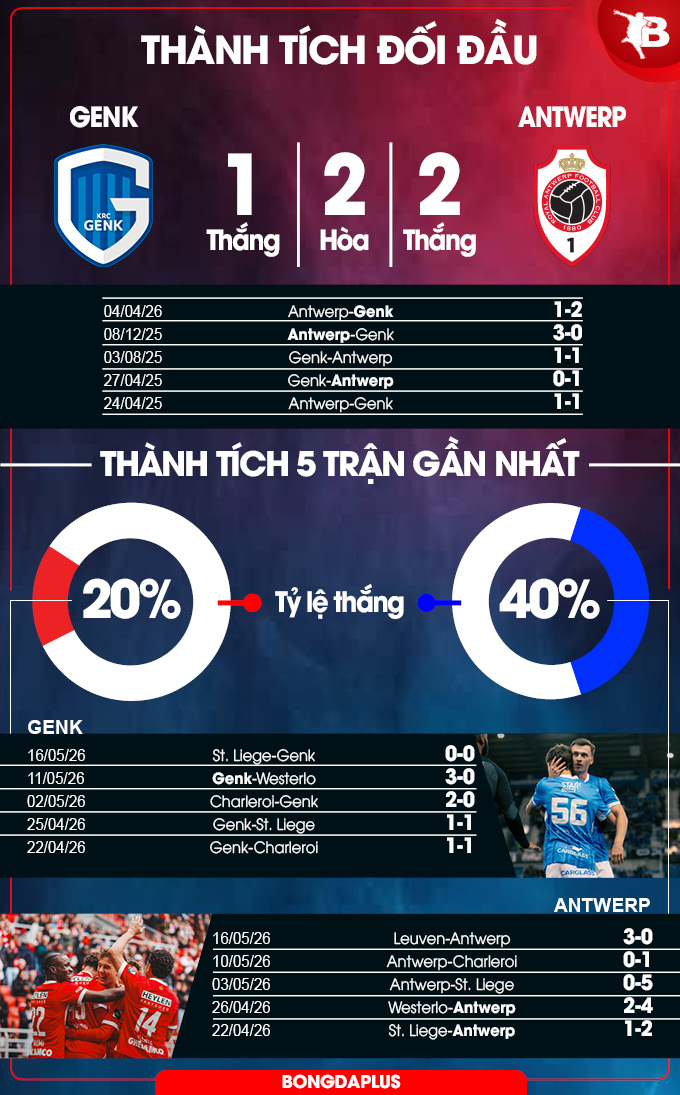 Genk vs Antwerp