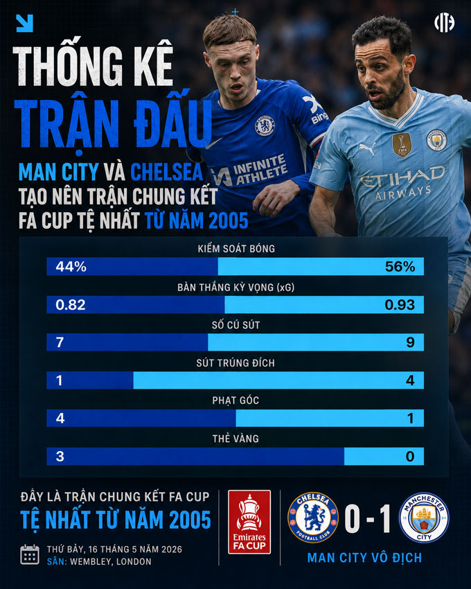 Trận đấu chỉ có 16 cú sút, thấp nhất trong các trận chung kết FA Cup từ năm 2005