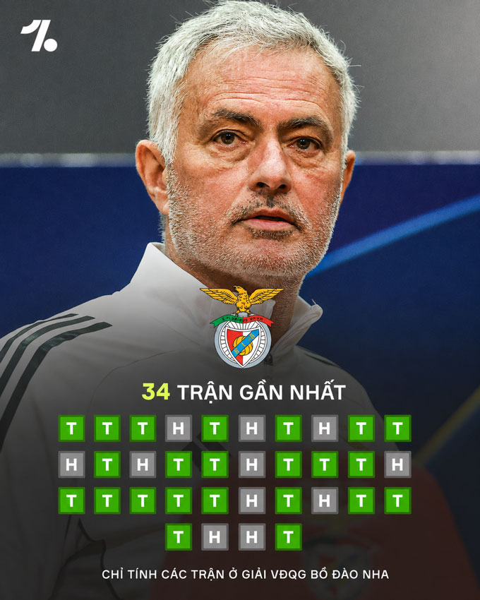 Mourinho bất bại 34 trận cùng Benfica - Ảnh: Onefootball