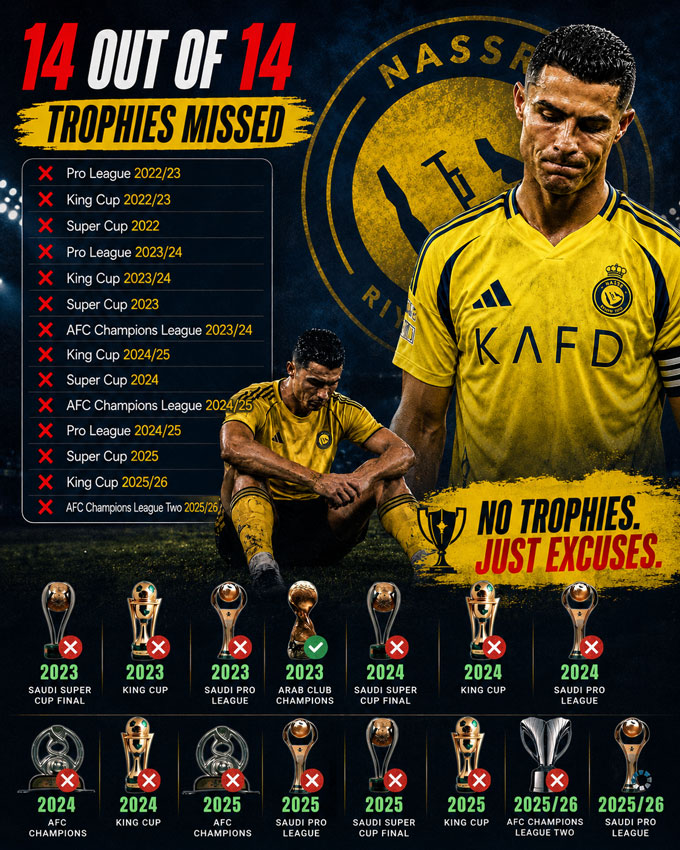 Ronaldo đã bỏ lỡ 14 danh hiệu cùng Al Nassr - Ảnh: Sakil Ahmed + FootyRoom