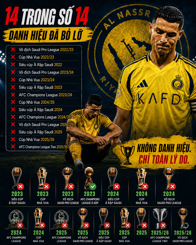 Nhưng các danh hiệu vẫn luôn lẩn tránh CR7 và Al Nassr
