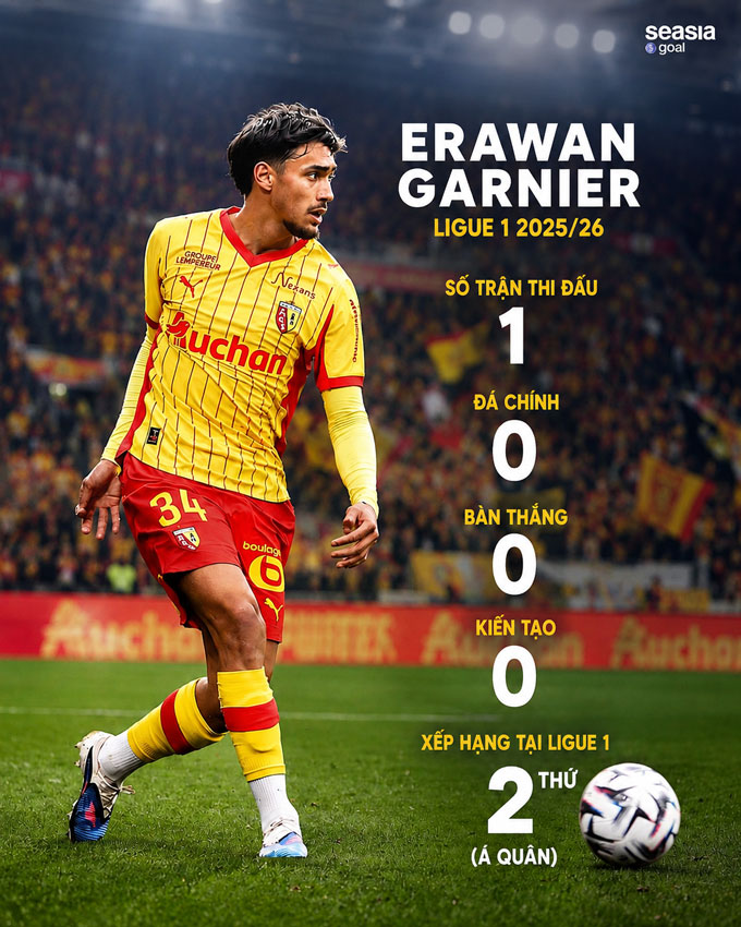 Thống kê của Erawan mùa 2025/26 - Ảnh: Seasia goal