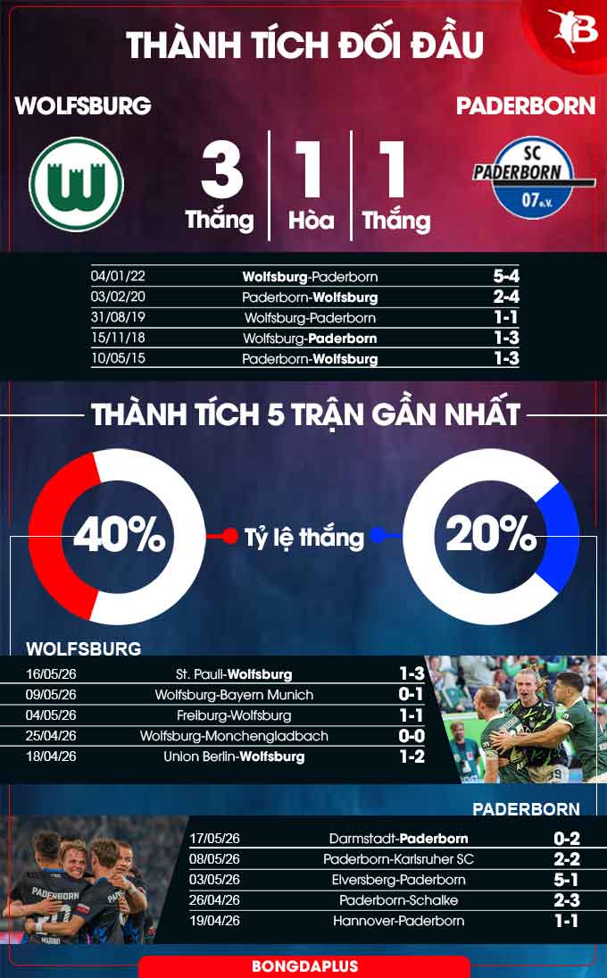 Wolfsburg vs Paderborn
