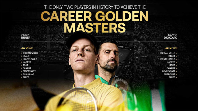 Trong lịch sử chỉ có hai tay vợt chạm mốc Career Golden Masters: Sinner và Djokovic