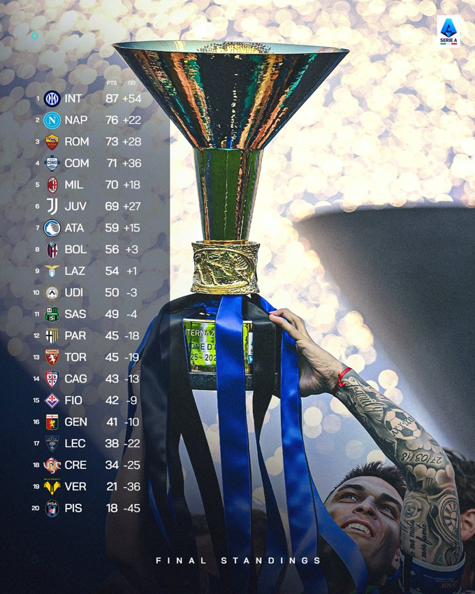 BXH chung cuộc Serie A 2025/26 - Ảnh: @SerieA_EN