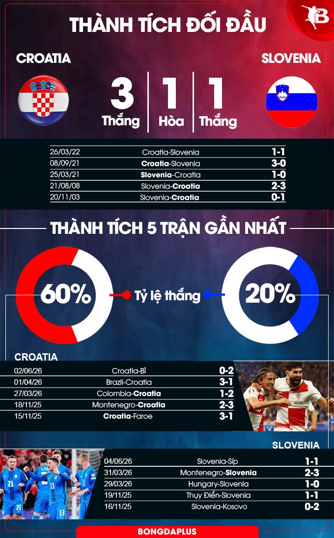 Croatia vs Slovenia
