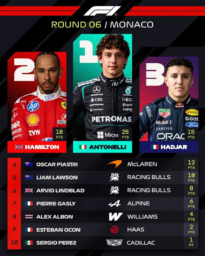 Kết quả chặng đua Monaco Grand Prix 2026