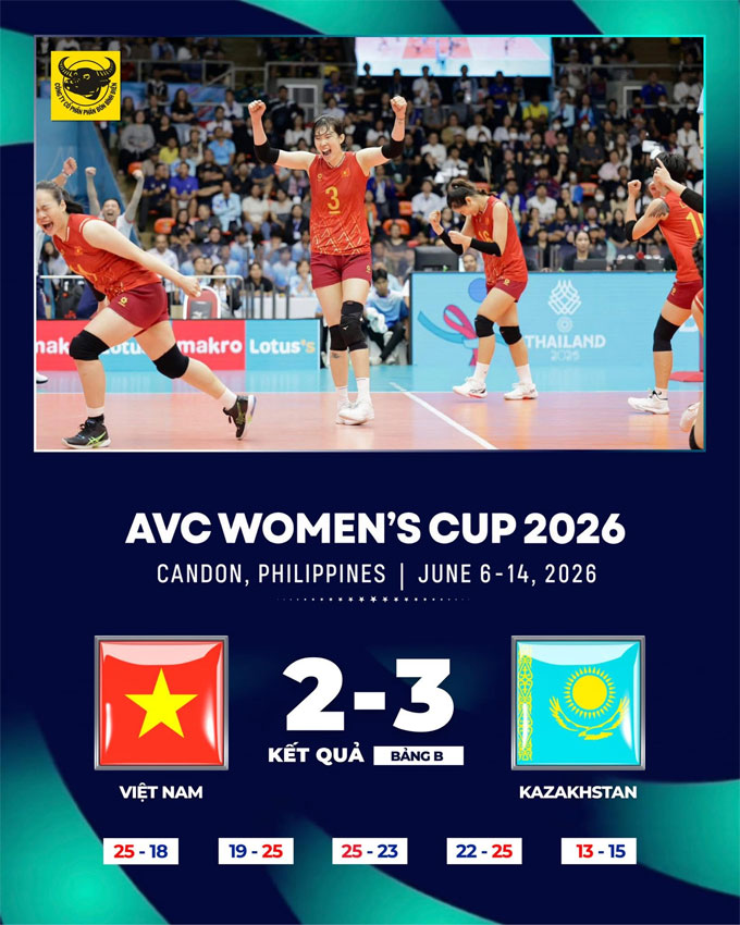 Đội tuyển bóng chuyền nữ Việt Nam thua trận đầu tiên tại AVC Cup 2026
