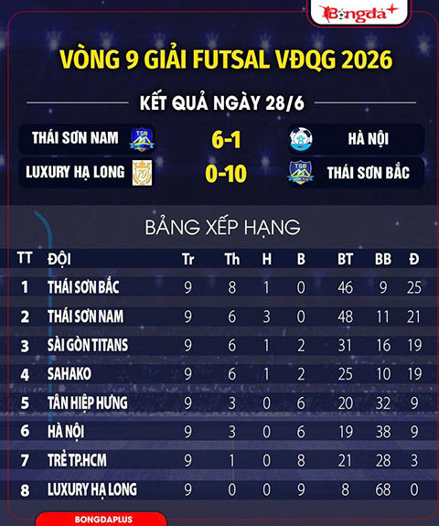 BXH sau lượt trận thứ 9. Ảnh: Bongdaplus