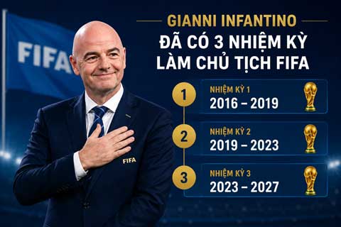 Infantino đã có 3 nhiệm kỳ đảm nhiệm chức chủ tịch FIFA