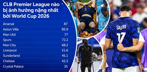 Các CLB Premier League chịu ảnh hưởng không nhỏ bỏi World Cup 2026