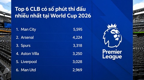 Các cầu thủ Man City cũng thi đấu nhiều nhất tại World Cup 2026