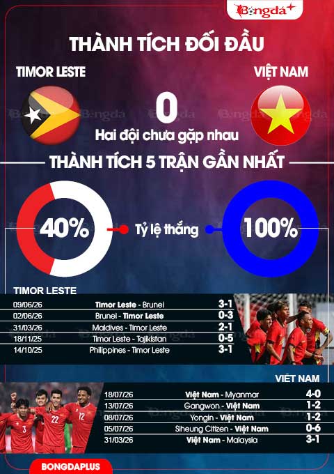 Thành tích đối đầu giữa Timor Leste vs Việt Nam