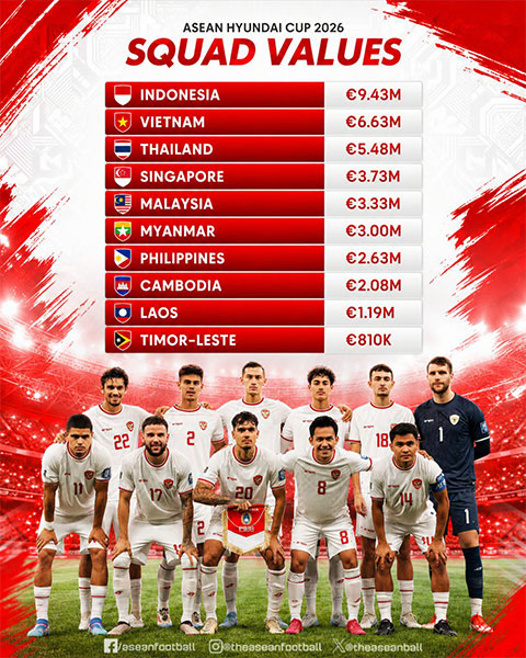 Giá trị đội hình các ĐTQG tại AFF Cup 2026