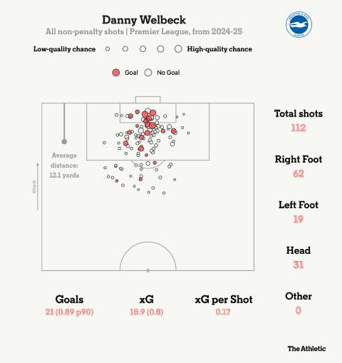 Welbeck dứt điểm rất đa dạng