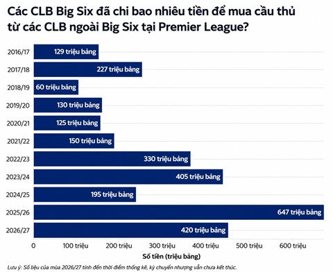 Nhóm Big Six ngày càng rút ruột mạnh hơn các đội còn lại ở Premier League